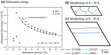 Graphical abstract: Character angle effects on dissociated dislocation core energy in aluminum