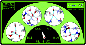 Graphical abstract: Microscopic structural features of water in aqueous–reline mixtures of varying compositions