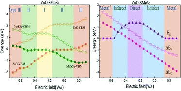 Graphical abstract: Vertical strain and electric field tunable band alignment in type-II ZnO/MoSSe van der Waals heterostructures