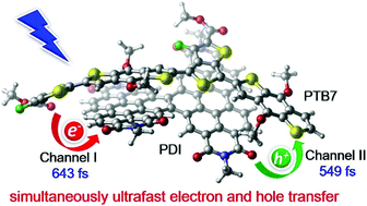 Graphical abstract: Ultrafast channel I and channel II charge generation processes at a nonfullerene donor–acceptor PTB7:PDI interface is crucial for its excellent photovoltaic performance
