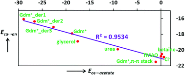 Graphical abstract: Interaction strength of osmolytes with the anion of a salt-bridge determines its stability