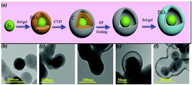 Graphical abstract: A multilayered sturdy shell protects silicon nanoparticle Si@void C@TiO2 as an advanced lithium ion battery anode