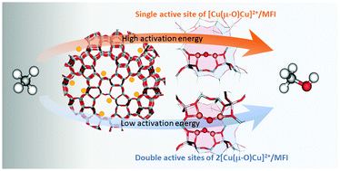 Graphical abstract: Effects of single and double active sites of Cu oxide clusters over the MFI zeolite for direct conversion of methane to methanol: DFT calculations