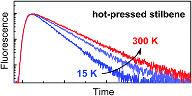 Graphical abstract: Unusual temperature dependence of the fluorescence decay in heterostructured stilbene