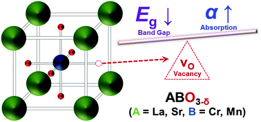 Graphical abstract: First-principles exploration of oxygen vacancy impact on electronic and optical properties of ABO3−δ (A = La, Sr; B = Cr, Mn) perovskites