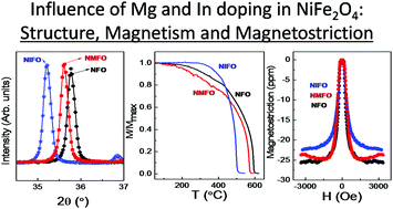 Graphical abstract: Role of Mg2+ and In3+ substitution on magnetic, magnetostrictive and dielectric properties of NiFe2O4 ceramics derived from nanopowders