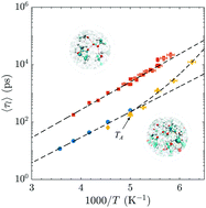 Graphical abstract: Relevance of hydrogen bonded associates to the transport properties and nanoscale dynamics of liquid and supercooled 2-propanol