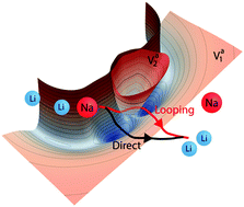 Graphical abstract: Non-adiabatic quantum interference in the ultracold Li + LiNa → Li2 + Na reaction