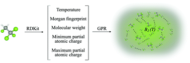 Graphical abstract: Predicting second virial coefficients of organic and inorganic compounds using Gaussian process regression