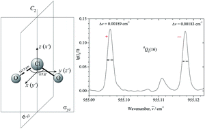 Graphical abstract: High resolution ro–vibrational analysis of molecules in doublet electronic states: the ν1 fundamental of chlorine dioxide (16O35Cl16O) in the X2B1 electronic ground state