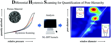 Graphical abstract: Differential hysteresis scanning of non-templated monomodal amorphous aerogels