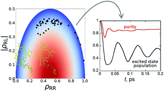 Graphical abstract: Density matrix and purity evolution in dissipative two-level systems: I. Theory and path integral results for tunneling dynamics