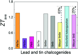 Graphical abstract: Significant improvement in thermoelectric performance of SnSe/SnS via nano-heterostructures