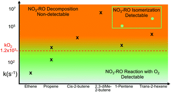 Graphical abstract: Experimental and theoretical study on the impact of a nitrate group on the chemistry of alkoxy radicals