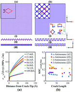 Graphical abstract: Nanomechanics of antimonene allotropes under tensile loading