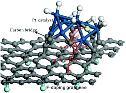 Graphical abstract: Combined DFT and kinetic Monte Carlo study of a bridging-spillover mechanism on fluorine-decorated graphene