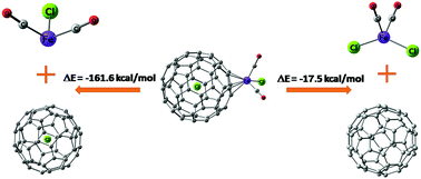 Graphical abstract: Endo- and exohedral chloro-fulleride as η5 ligands: a DFT study on the first-row transition metal complexes