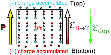 Graphical abstract: Ferroelectricity in thin films driven by charges accumulated at interfaces