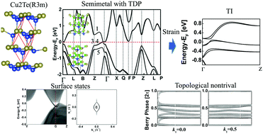 Graphical abstract: Topological semimetal state with triply degenerate nodal points in a stable Cu2Te structure
