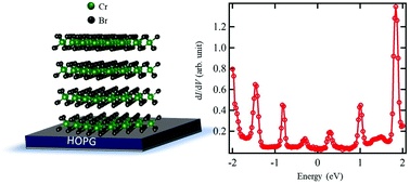 Graphical abstract: Small energy gap revealed in CrBr3 by scanning tunneling spectroscopy