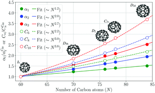 Graphical abstract: Electron confinement meet electron delocalization: non-additivity and finite-size effects in the polarizabilities and dispersion coefficients of the fullerenes