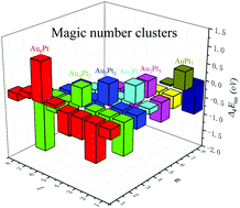 Graphical abstract: Geometric and electronic properties of AulPtm (l + m ≤ 10) clusters: a first-principles study