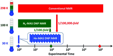 Graphical abstract: Efficiency analysis of helium-cooled MAS DNP: case studies of surface-modified nanoparticles and homogeneous small-molecule solutions
