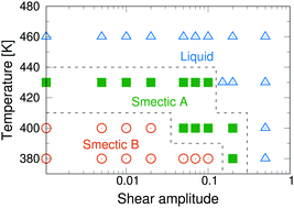 Graphical abstract: Molecular-dynamics simulations on the mesophase transition induced by oscillatory shear in imidazolium-based ionic liquid crystals