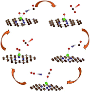 Graphical abstract: Novel joint catalytic properties of Fe and N co-doped graphene for CO oxidation