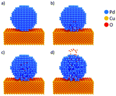 Graphical abstract: In situ investigation of oxidation across a heterogeneous nanoparticle–support interface during metal support interactions