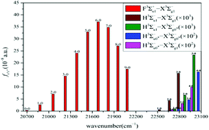 Graphical abstract: Spectroscopic properties and spin–orbit coupling of electronic excited states of the germanium dimer