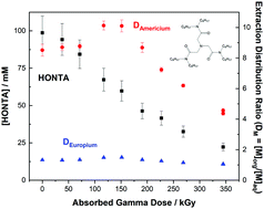 Graphical abstract: Radiation-induced effects on the extraction properties of hexa-n-octylnitrilo-triacetamide (HONTA) complexes of americium and europium