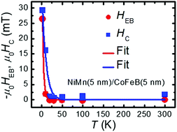 Graphical abstract: Effect of spin glass frustration on exchange bias in NiMn/CoFeB bilayers