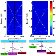 Graphical abstract: Interface coupling and charge doping in graphene on ferroelectric BiAlO3(0001) polar surfaces