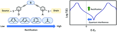 Graphical abstract: Quantum interference enhances rectification behavior of molecular devices