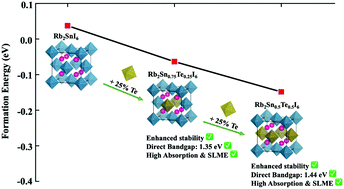 Graphical abstract: A first-principles study of the stability, electronic structure, and optical properties of halide double perovskite Rb2Sn1−xTexI6 for solar cell applications