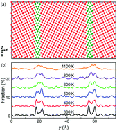 Graphical abstract: The mechanism of hydrogen-accelerated melting of polycrystalline copper