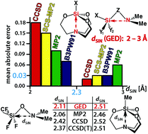 Graphical abstract: The hierarchy of ab initio and DFT methods for describing an intramolecular non-covalent Si⋯N contact in the silicon compounds using electron diffraction geometries