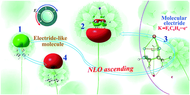 Graphical abstract: Switching from an electride-like molecule to the molecular electride K-F6C6H6 driven by an oriented external electric field