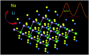 Graphical abstract: Blue-AsP monolayer as a promising anode material for lithium- and sodium-ion batteries: a DFT study