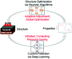 Graphical abstract: Tandem solar cells efficiency prediction and optimization via deep learning