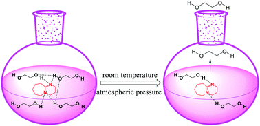 Graphical abstract: High volatility of superbase-derived eutectic solvents used for CO2 capture