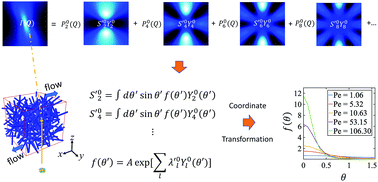 Graphical abstract: An exact inversion method for extracting orientation ordering by small-angle scattering