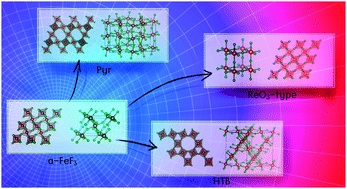 Graphical abstract: Temperature and pressure-induced strains in anhydrous iron trifluoride polymorphs