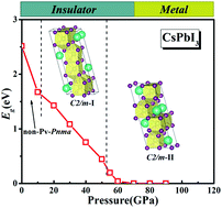 Graphical abstract: Pressure effects on the structures and electronic properties of halide perovskite CsPbX3 (X = I, Br, Cl)