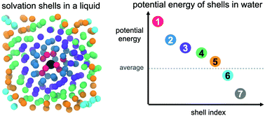 Graphical abstract: Convergence behaviour of solvation shells in simulated liquids