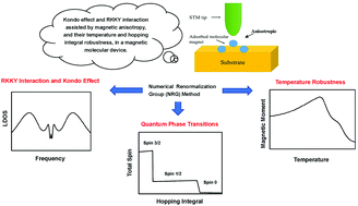 Graphical abstract: Kondo effect and RKKY interaction assisted by magnetic anisotropy in a frustrated magnetic molecular device at zero and finite temperature