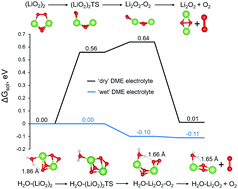 Graphical abstract: Theoretical evidence of water serving as a promoter for lithium superoxide disproportionation in Li–O2 batteries