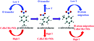 Graphical abstract: Theoretical studies on the initial reaction kinetics and mechanisms of p-, m- and o-nitrotoluene