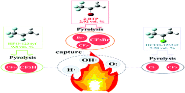 Graphical abstract: Theoretical and experimental insights into the effects of halogen composition on the thermal decomposition details, as well as the fire-suppressing mechanism and performance of CF3CX [[double bond, length as m-dash]] CH2 (X = F, Cl, Br)